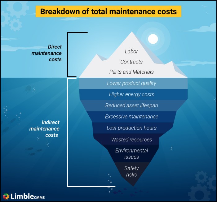 Understanding, Tracking, And Managing Maintenance Cost