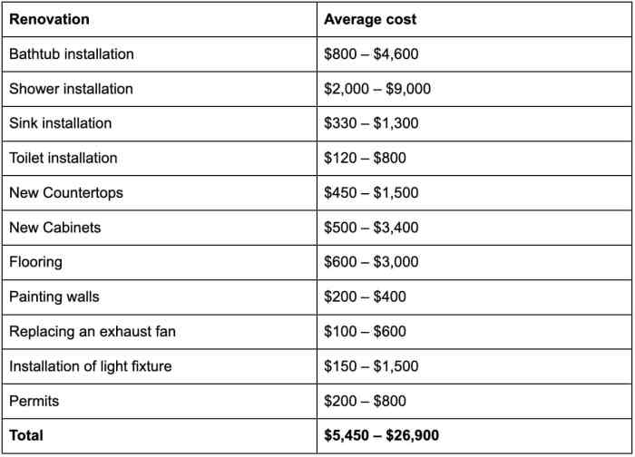 How Much Does It Cost to Remodel a Bathroom | MyHome